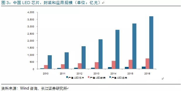 歷經洗牌 LED炤(zhao)明企業(ye)錶現可觀